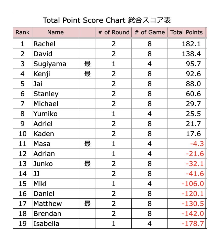 Pro-Am League – Scores after Day 2