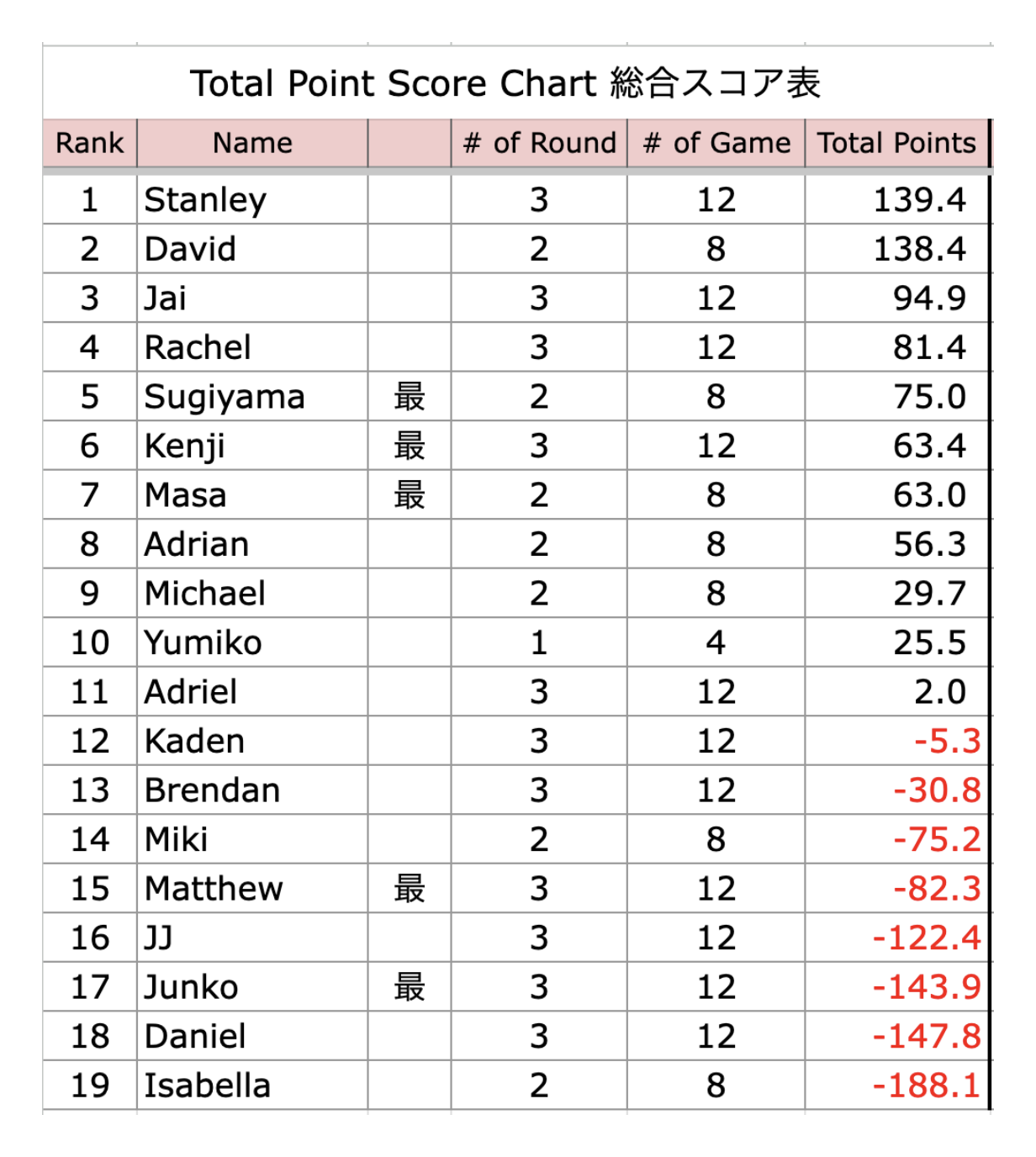 Pro-Am League – Scores after Day 3