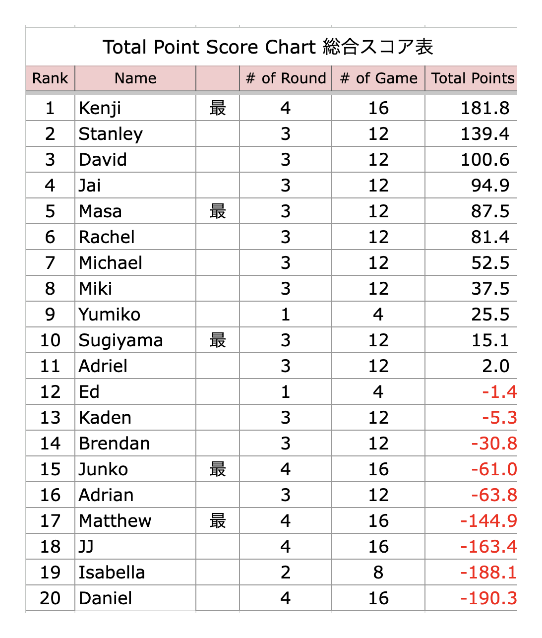 Pro-Am League – Scores after Day 4